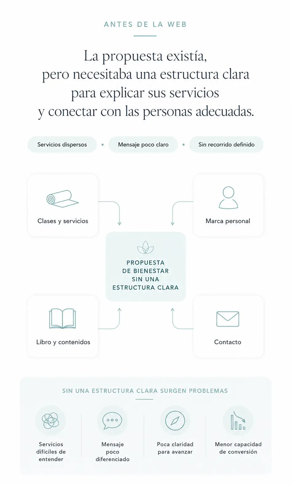 Diseño web para profesora de yoga, el problema
