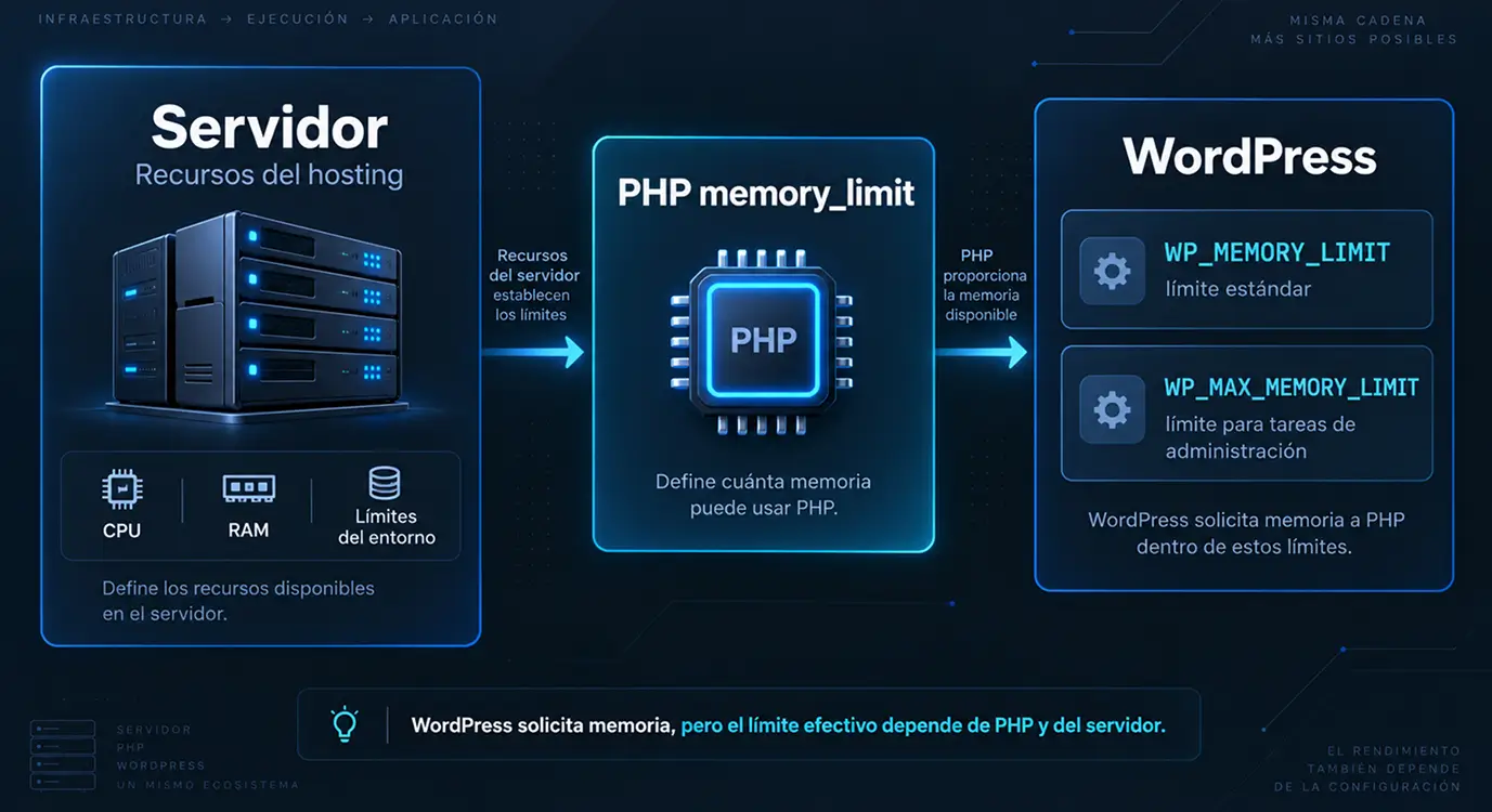 Diferencia entre PHP memory_limit y WordPress Memory Limit
